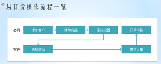 php网站订单管理系统怎么选?php订单系统哪个好用 第3张 php网站订单管理系统怎么选?php订单系统哪个好用 第3张