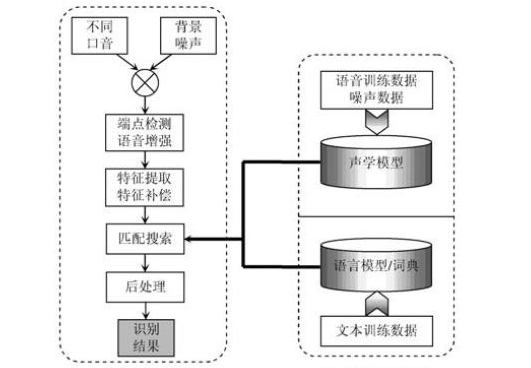 Linux环境下非特定人语音识别技术如何实现与应用? 第1张 Linux环境下非特定人语音识别技术如何实现与应用? 第1张