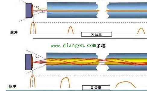 光纤技术能不能传输图像,光纤传输图像原理是什么 第2张 光纤技术能不能传输图像,光纤传输图像原理是什么 第2张