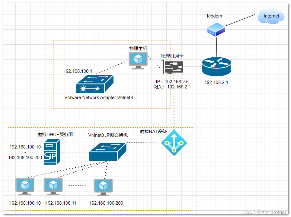 VMware网络配置详解，虚拟机网络怎么设置？ 第2张