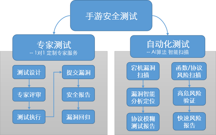 安全测试具体应用场景有哪些?测试思路又该如何制定? 第1张 安全测试具体应用场景有哪些?测试思路又该如何制定? 第1张