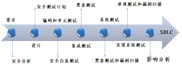 安全测试具体应用场景有哪些?测试思路又该如何制定? 第3张 安全测试具体应用场景有哪些?测试思路又该如何制定? 第3张