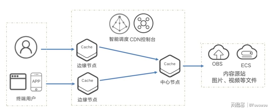 回源域名和加速域名有何区别,它们之间如何关联?