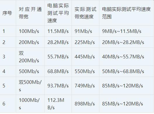 200m宽带和100m宽带哪个好,200m宽带和100m宽带区别 第3张 200m宽带和100m宽带哪个好,200m宽带和100m宽带区别 第3张