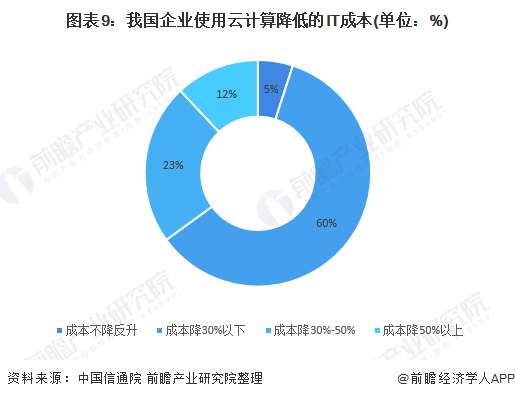陕西云服务器市场前景如何?陕西云计算产业潜力分析疑问长尾标题 第3张 陕西云服务器市场前景如何?陕西云计算产业潜力分析疑问长尾标题 第3张