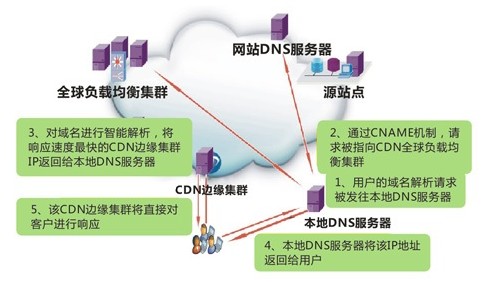 cdn服务器是哪一类互联网基础设施?为何被广泛用于内容分发? 第2张 cdn服务器是哪一类互联网基础设施?为何被广泛用于内容分发? 第2张