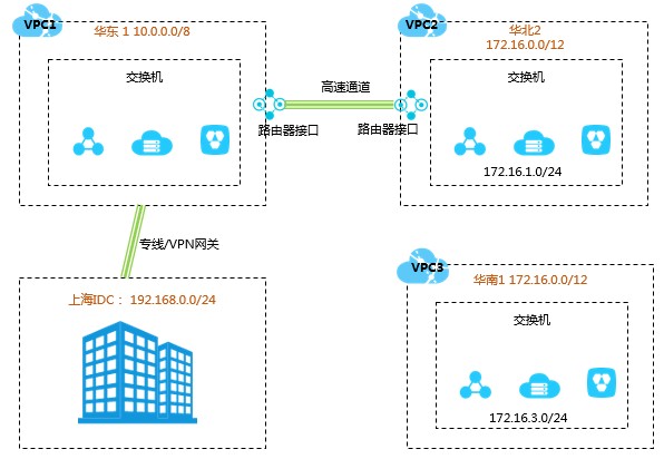 网络规划配置是什么,网络规划配置方法 第3张 网络规划配置是什么,网络规划配置方法 第3张