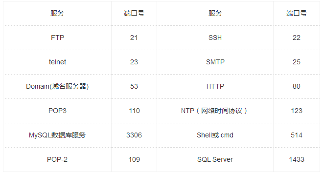 如何通过域名查询对应服务的端口号? 第1张 如何通过域名查询对应服务的端口号? 第1张
