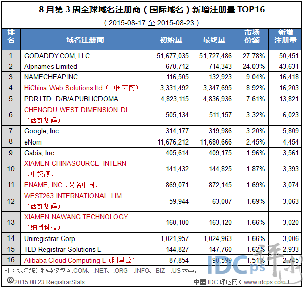 全球域名注册量排名是怎样的?全球域名注册量排行榜前十名 第1张 全球域名注册量排名是怎样的?全球域名注册量排行榜前十名 第1张