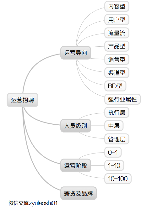 运营人员配置标准是什么,运营人员配置 第2张 运营人员配置标准是什么,运营人员配置 第2张