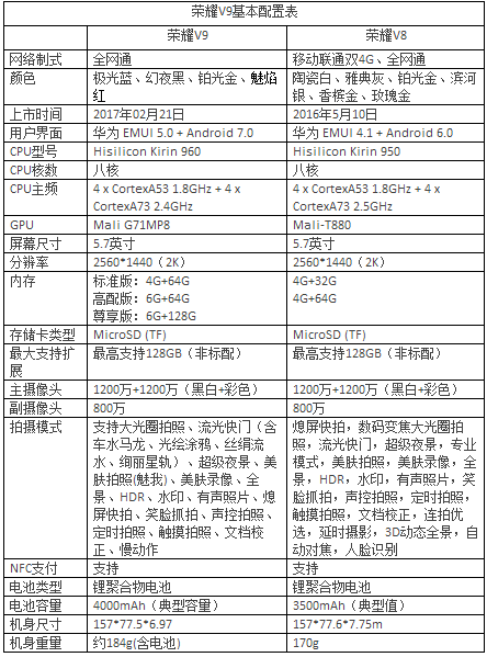 华为荣耀v8配置详情揭晓,性价比高还是存在短板? 第1张 华为荣耀v8配置详情揭晓,性价比高还是存在短板? 第1张