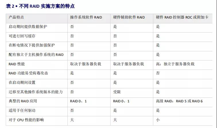 ibm 3650 m4 配置RAID,具体RAID级别和硬盘选择有何建议? 第1张 ibm 3650 m4 配置RAID,具体RAID级别和硬盘选择有何建议? 第1张
