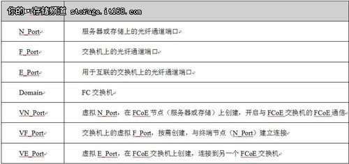 fcoe配置教程,fcoe配置 第3张 fcoe配置教程,fcoe配置 第3张