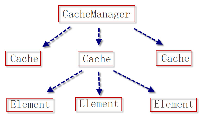 ehcache集群配置中,如何确保节点间数据同步与高效访问? 第2张 ehcache集群配置中,如何确保节点间数据同步与高效访问? 第2张