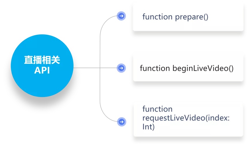 php直播sdk怎么用?php直播sdk集成教程 第2张 php直播sdk怎么用?php直播sdk集成教程 第2张