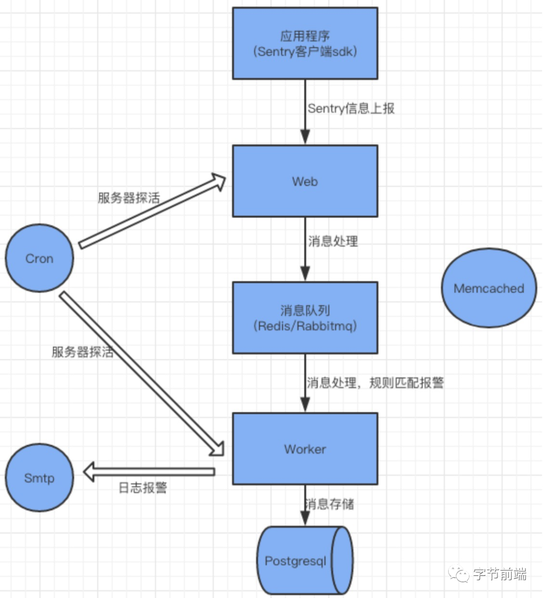 sentry配置如何正确设置和优化sentry监控,确保应用稳定性和安全性?