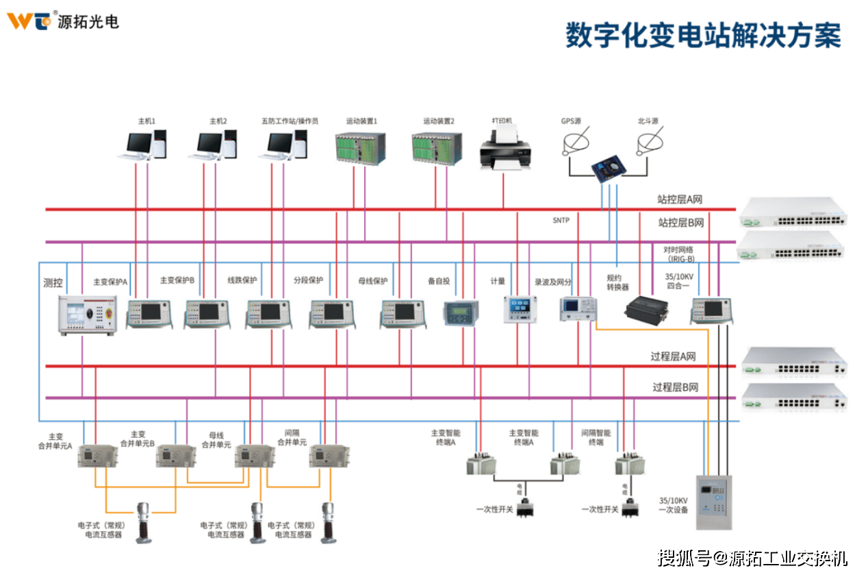 变电站自动化配置有哪些关键要素?如何优化其运行效率? 第2张 变电站自动化配置有哪些关键要素?如何优化其运行效率? 第2张