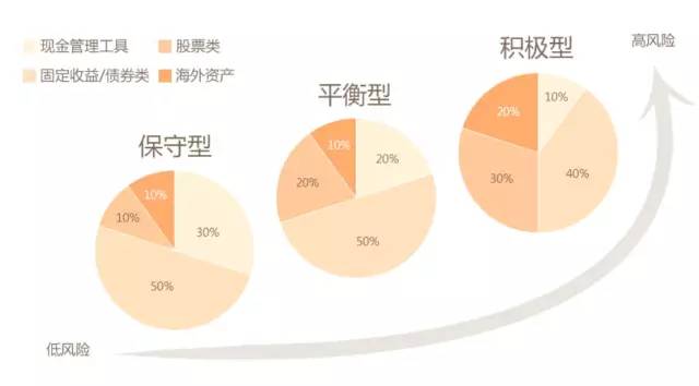 资产配置组合模型怎么建?资产配置最佳方案推荐 第1张 资产配置组合模型怎么建?资产配置最佳方案推荐 第1张