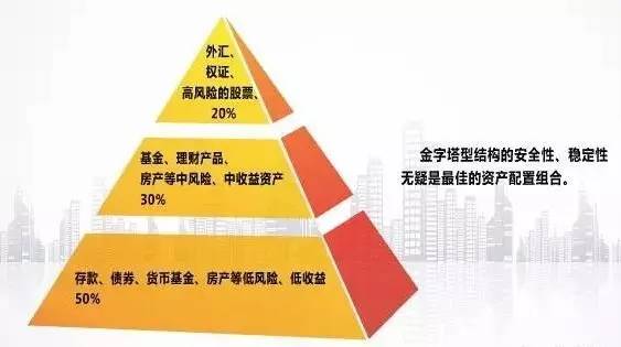 资产配置组合模型怎么建?资产配置最佳方案推荐 第2张 资产配置组合模型怎么建?资产配置最佳方案推荐 第2张