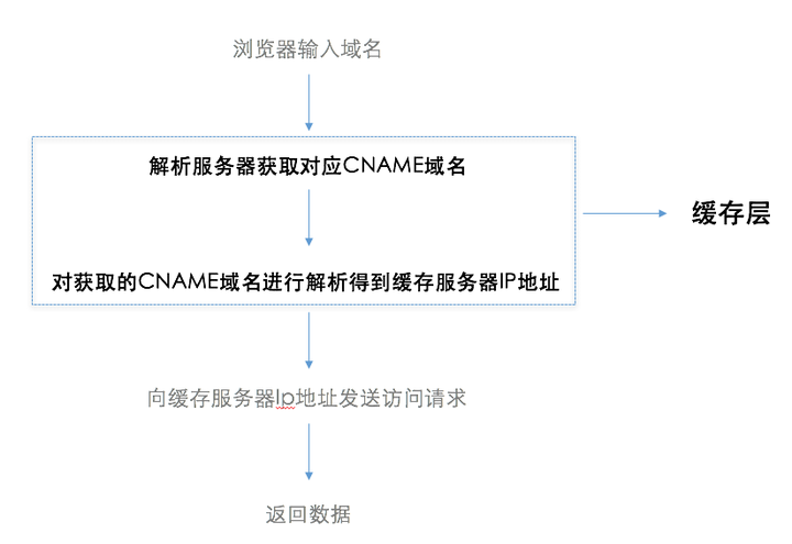 购买域名服务器后,究竟是否还需要额外购买CDN服务? 第2张 购买域名服务器后,究竟是否还需要额外购买CDN服务? 第2张