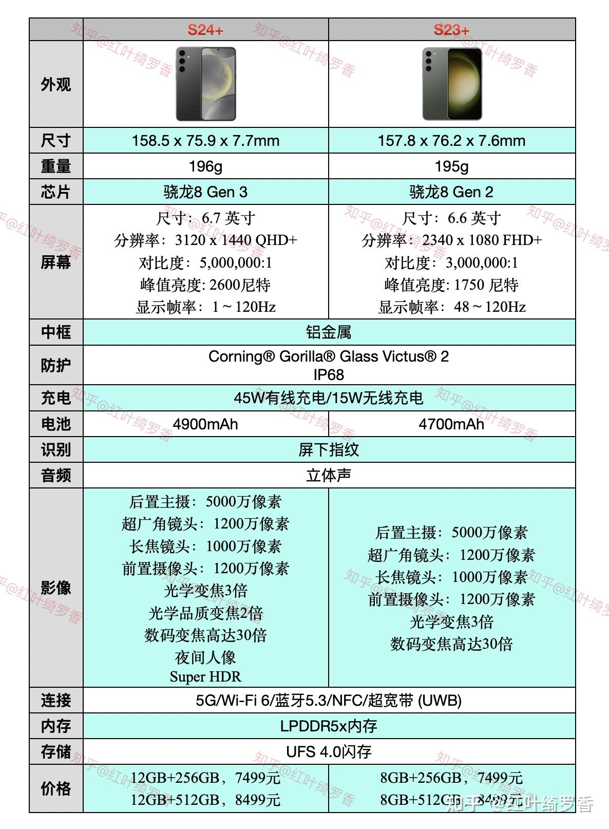 三星配置出色的手机,究竟哪款才是性价比之王? 第2张 三星配置出色的手机,究竟哪款才是性价比之王? 第2张