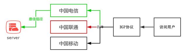 云服务器为什么选择bgp线路 第2张 云服务器为什么选择bgp线路 第2张