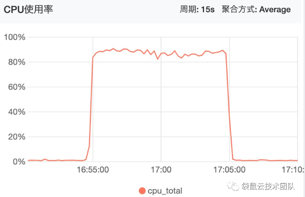 服务器闲时CPU报警?原因是什么?如何排查解决? 第1张 服务器闲时CPU报警?原因是什么?如何排查解决? 第1张