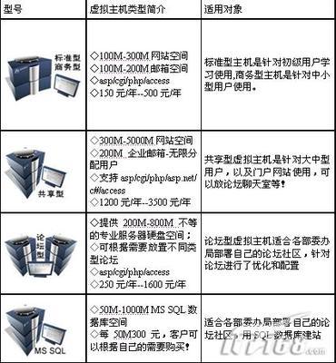 新手建站虚拟主机月租多少钱合适才不被坑? 第3张 新手建站虚拟主机月租多少钱合适才不被坑? 第3张