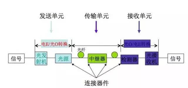 光传输段层网络如何玩?光传输网络优化技巧 第3张 光传输段层网络如何玩?光传输网络优化技巧 第3张