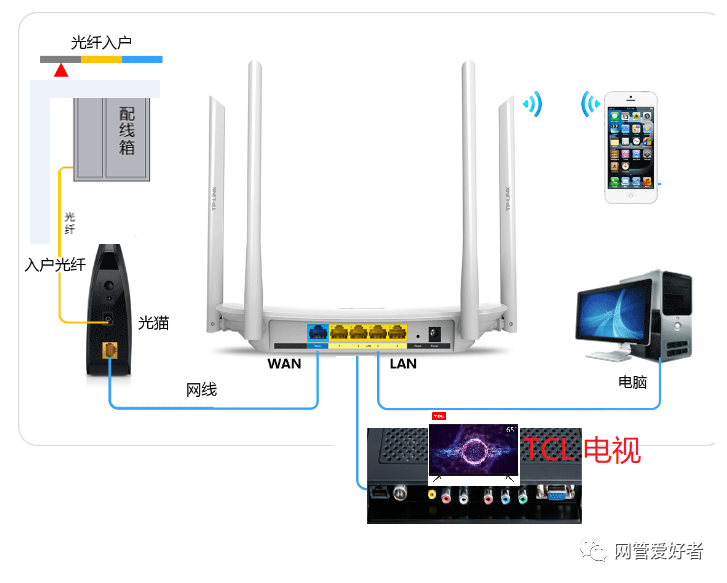 光纤宽带电视怎么连接路由器?光纤宽带电视连接路由器设置无线网络 第1张 光纤宽带电视怎么连接路由器?光纤宽带电视连接路由器设置无线网络 第1张