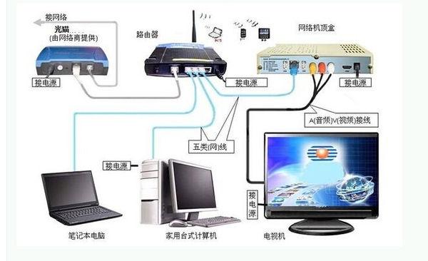 光纤宽带电视怎么连接路由器?光纤宽带电视连接路由器设置无线网络 第3张 光纤宽带电视怎么连接路由器?光纤宽带电视连接路由器设置无线网络 第3张