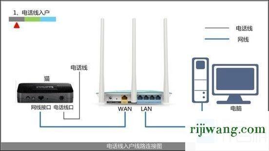 光纤宽带电视怎么连接路由器?光纤宽带电视连接路由器设置无线网络 第2张 光纤宽带电视怎么连接路由器?光纤宽带电视连接路由器设置无线网络 第2张