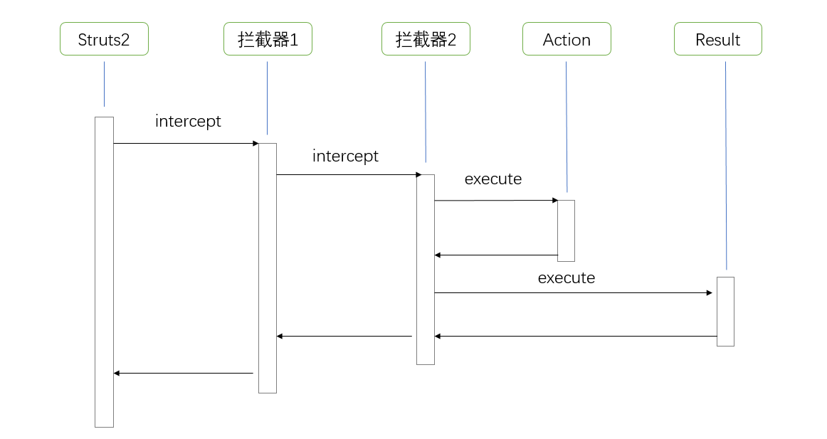 Struts2拦截器配置中,如何优化拦截器链以提高性能和安全性? 第3张 Struts2拦截器配置中,如何优化拦截器链以提高性能和安全性? 第3张
