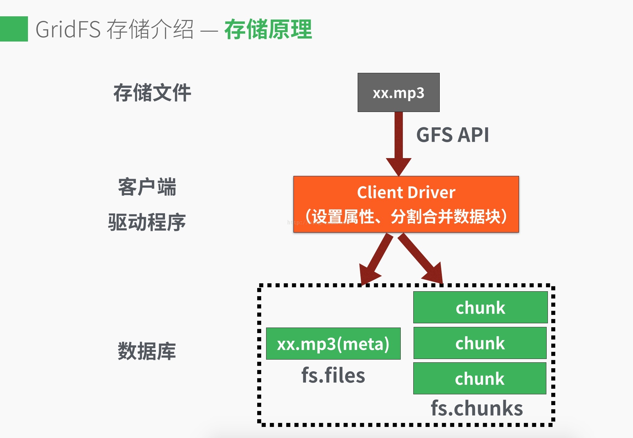 gridfs配置疑问,如何优化MongoDB的GridFS存储性能与效率? 第2张 gridfs配置疑问,如何优化MongoDB的GridFS存储性能与效率? 第2张