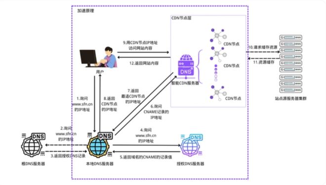 为何CDN系统要为搜索引擎单独解析IP地址,有何特殊目的? 第1张 为何CDN系统要为搜索引擎单独解析IP地址,有何特殊目的? 第1张