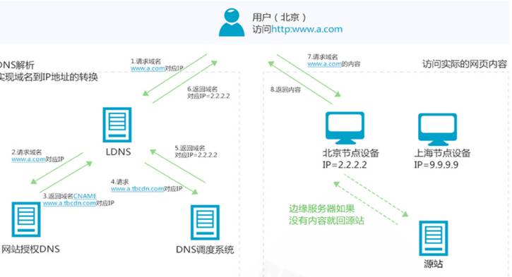 为何CDN系统要为搜索引擎单独解析IP地址,有何特殊目的? 第3张 为何CDN系统要为搜索引擎单独解析IP地址,有何特殊目的? 第3张