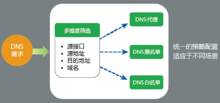 dns代理如何配置?dns代理设置步骤与常见问题 第3张 dns代理如何配置?dns代理设置步骤与常见问题 第3张