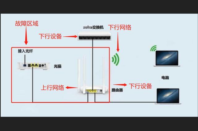 光纤宽带家庭网络故障怎么办?家庭网络故障原因及解决方法 第3张 光纤宽带家庭网络故障怎么办?家庭网络故障原因及解决方法 第3张