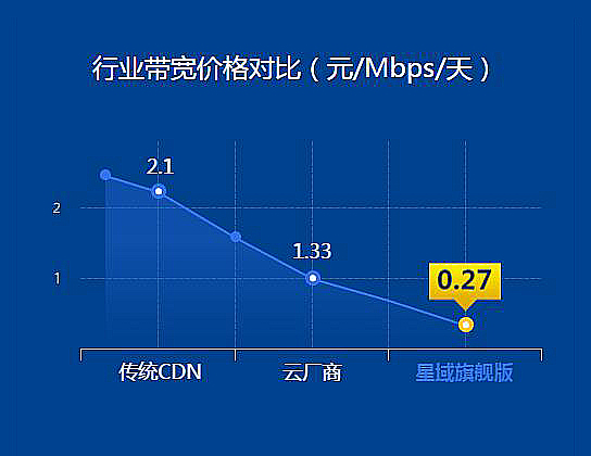 迅雷星域cdn升级至星域云,背后策略调整与市场定位有何转变? 第2张 迅雷星域cdn升级至星域云,背后策略调整与市场定位有何转变? 第2张