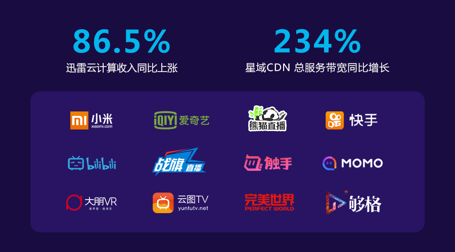 迅雷星域cdn升级至星域云,背后策略调整与市场定位有何转变? 第3张 迅雷星域cdn升级至星域云,背后策略调整与市场定位有何转变? 第3张