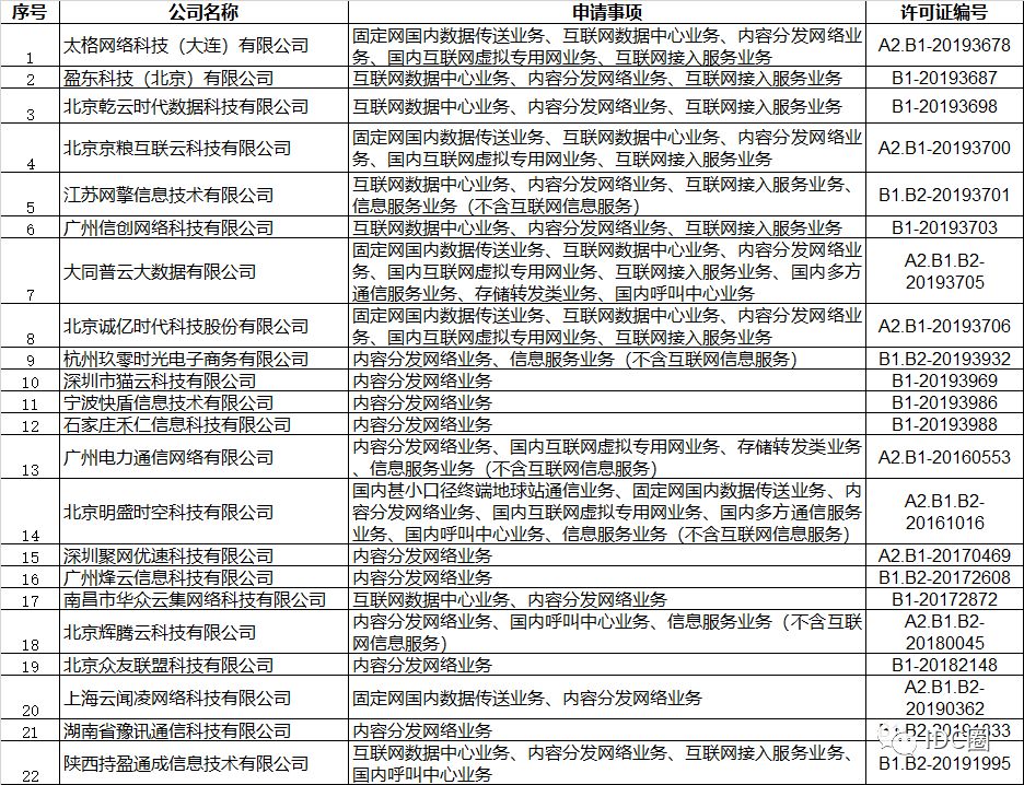 国家工信部cdn2019名单公布,有哪些企业成功入选? 第3张 国家工信部cdn2019名单公布,有哪些企业成功入选? 第3张