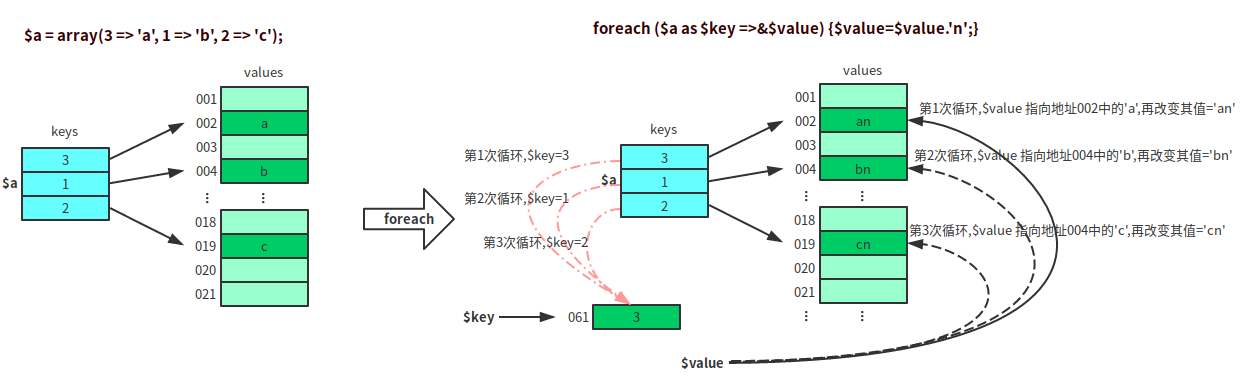 PHP数组如何降序排列?foreach循环存储值的排序技巧解析 第2张 PHP数组如何降序排列?foreach循环存储值的排序技巧解析 第2张