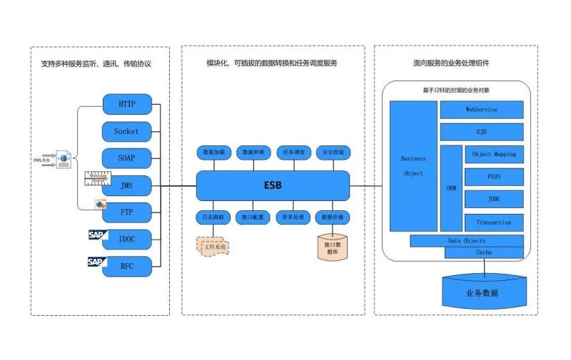 ESB配置中,如何优化性能与稳定性,实现高效的数据交换与集成? 第1张 ESB配置中,如何优化性能与稳定性,实现高效的数据交换与集成? 第1张
