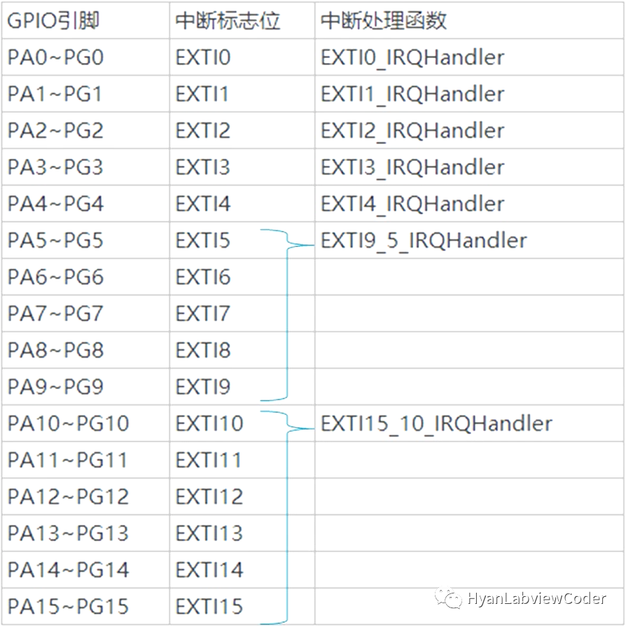 STM32外部中断无法触发，NVIC和GPIO配置哪一步错了？ 第2张