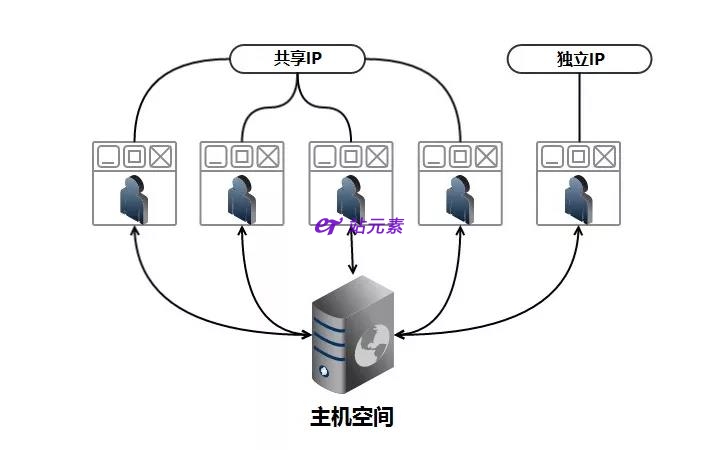 国内虚拟主机不再配独立IP,对网站有何影响? 第3张 国内虚拟主机不再配独立IP,对网站有何影响? 第3张