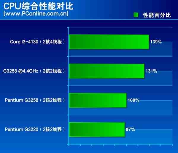 g3258配置升级疑问,是性价比之选还是性能瓶颈? 第3张 g3258配置升级疑问,是性价比之选还是性能瓶颈? 第3张