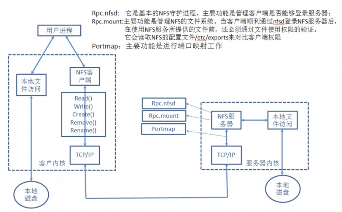 Linux下NFS服务器配置过程中,有哪些常见疑问与难题? 第1张 Linux下NFS服务器配置过程中,有哪些常见疑问与难题? 第1张