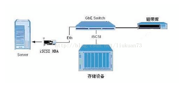 光纤直连存储是什么?DAS存储原理与优势详解 第2张 光纤直连存储是什么?DAS存储原理与优势详解 第2张