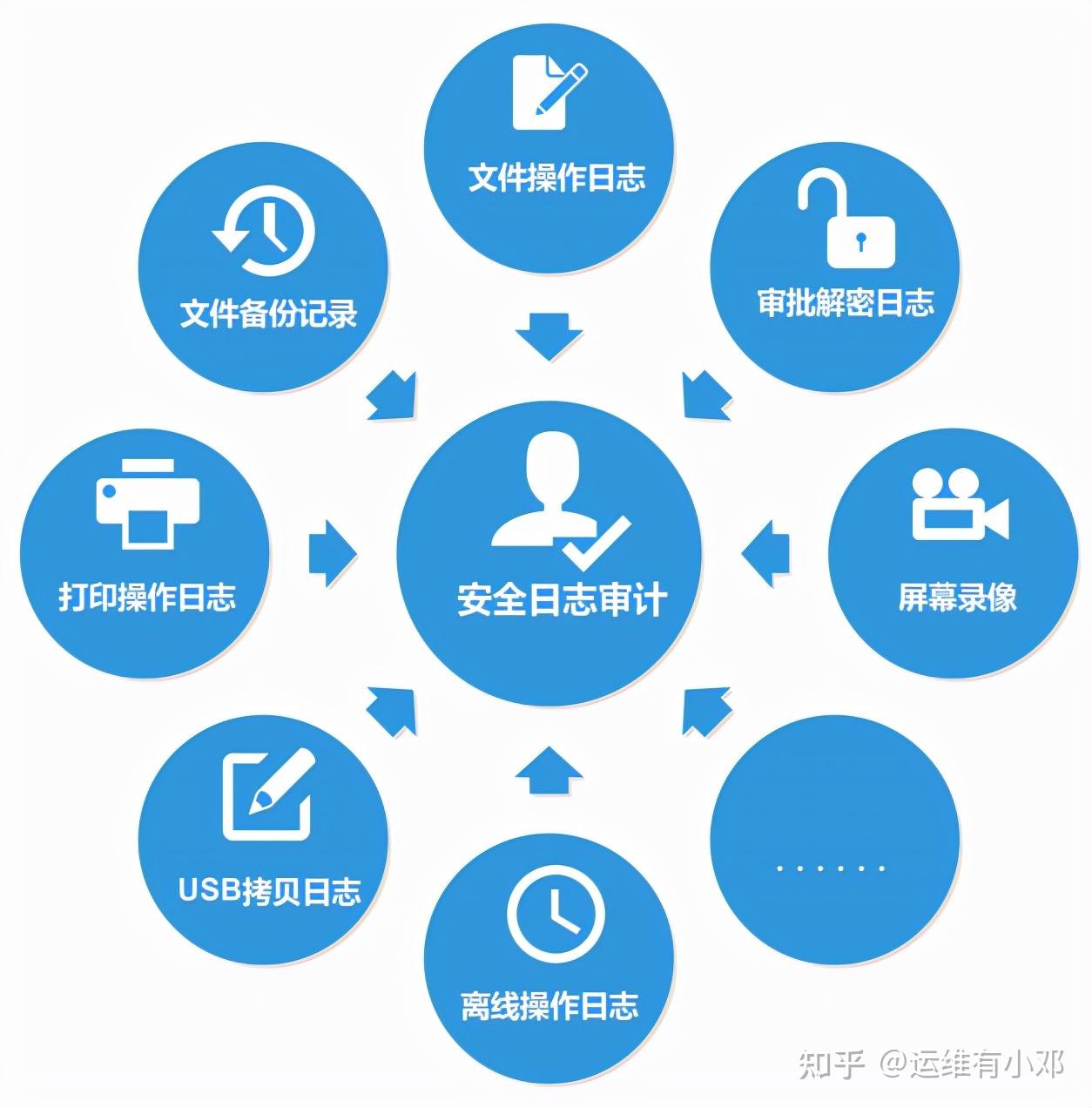 安全审计和日志服务究竟有什么区别与联系？ 第1张