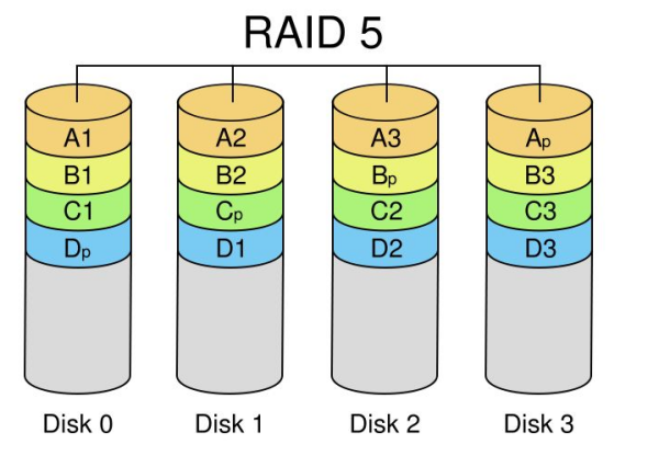 服务器RAID5配置有何优势与潜在风险,如何优化性能? 第3张 服务器RAID5配置有何优势与潜在风险,如何优化性能? 第3张